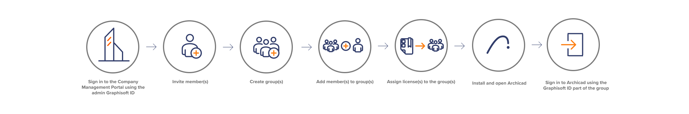 Fluxograma com sete etapas em ícones circulares conectados por setas: acessar o Portal de Gestão da Empresa usando o Graphisoft ID administrativo, convidar membros, criar grupos, adicionar membros aos grupos, atribuir licenças aos grupos, instalar e abrir o Archicad, acessar o Archicad usando o Graphisoft ID do grupo.