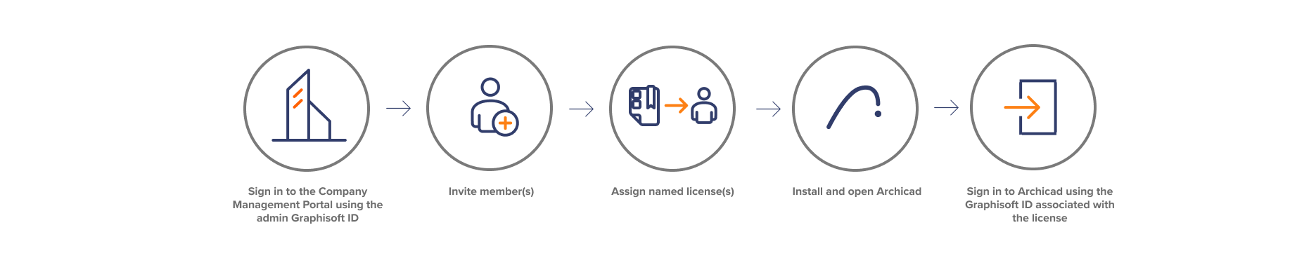 Sequência de cinco etapas com ícones circulares conectados por setas: acessar o Portal de Gestão da Empresa com o Graphisoft ID administrativo, convidar membro(s), atribuir licença(s) nomeada(s), instalar e abrir o Archicad e fazer login no Archicad com o Graphisoft ID associado à licença.