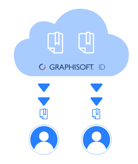 Nuvem azul clara com dois ícones de documentos com marcadores e o logotipo "GRAPHISOFT ID" abaixo. Duas colunas de setas azuis apontando para baixo, cada uma conectada a um ícone de documento e a um ícone de perfil de usuário azul.