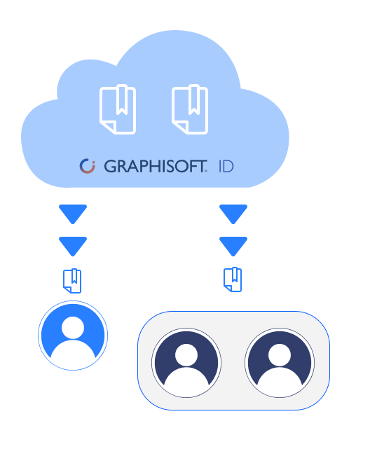 Nuvem azul clara com dois ícones de documentos e o texto "GRAPHISOFT ID", com setas azuis apontando para baixo conectando a dois ícones de documentos, seguidos por um ícone de usuário individual à esquerda e dois ícones de usuário dentro de um retângulo arredondado à direita.