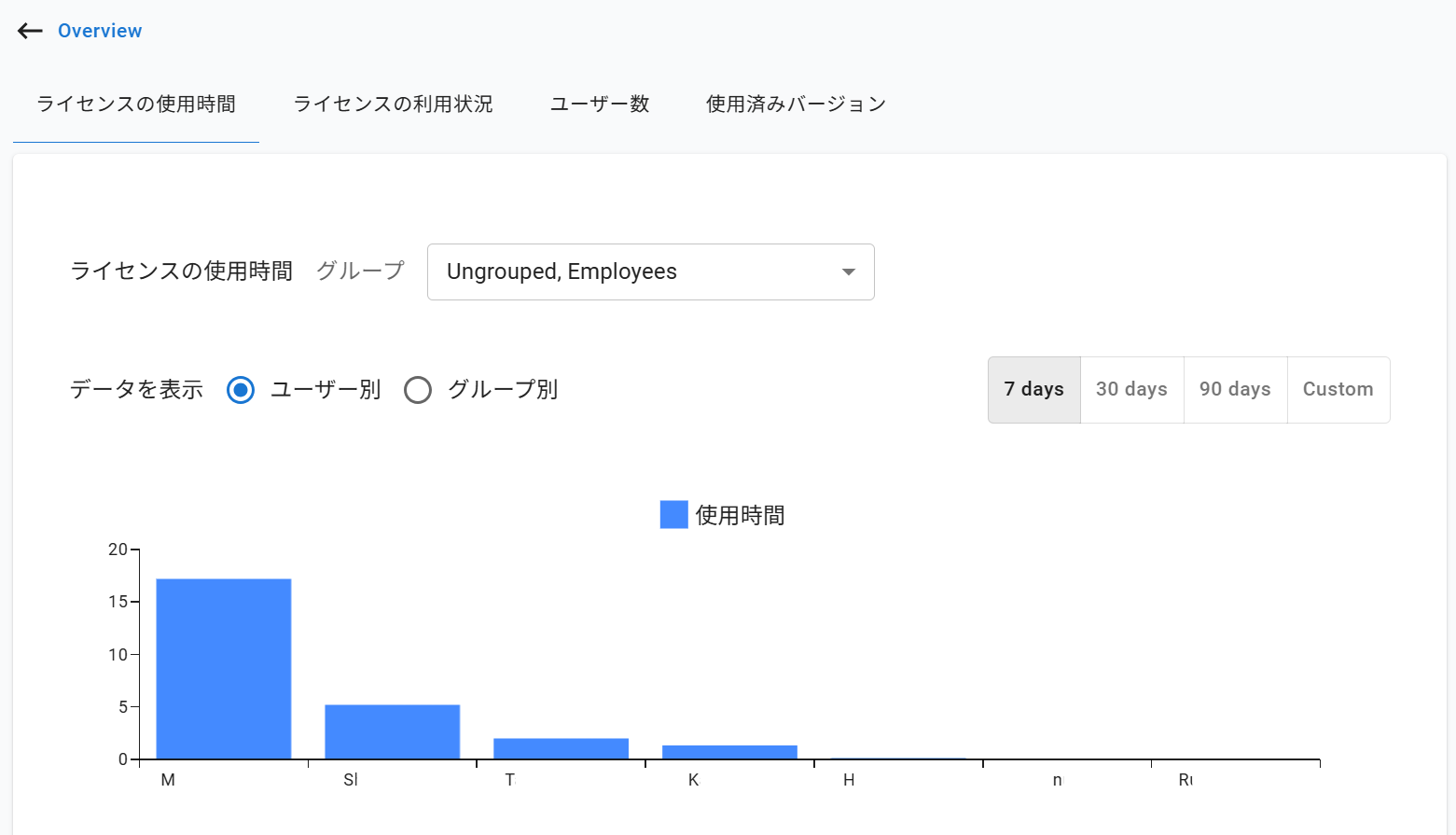 ライセンスの使用時間