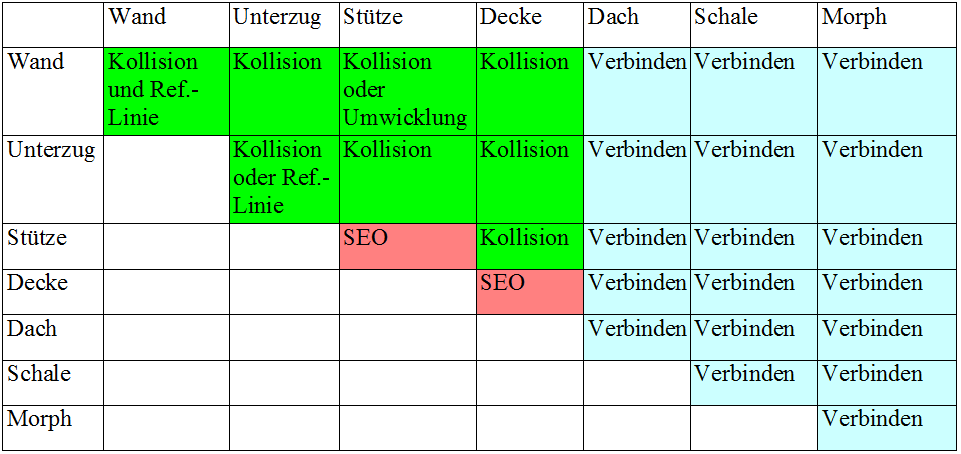 Tabelle, welche Werkzeuge, sich wie miteinander verbinden.
