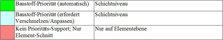 Zusatzinformation zur Tabelle über Baustoff-Pioritätsanwendung.