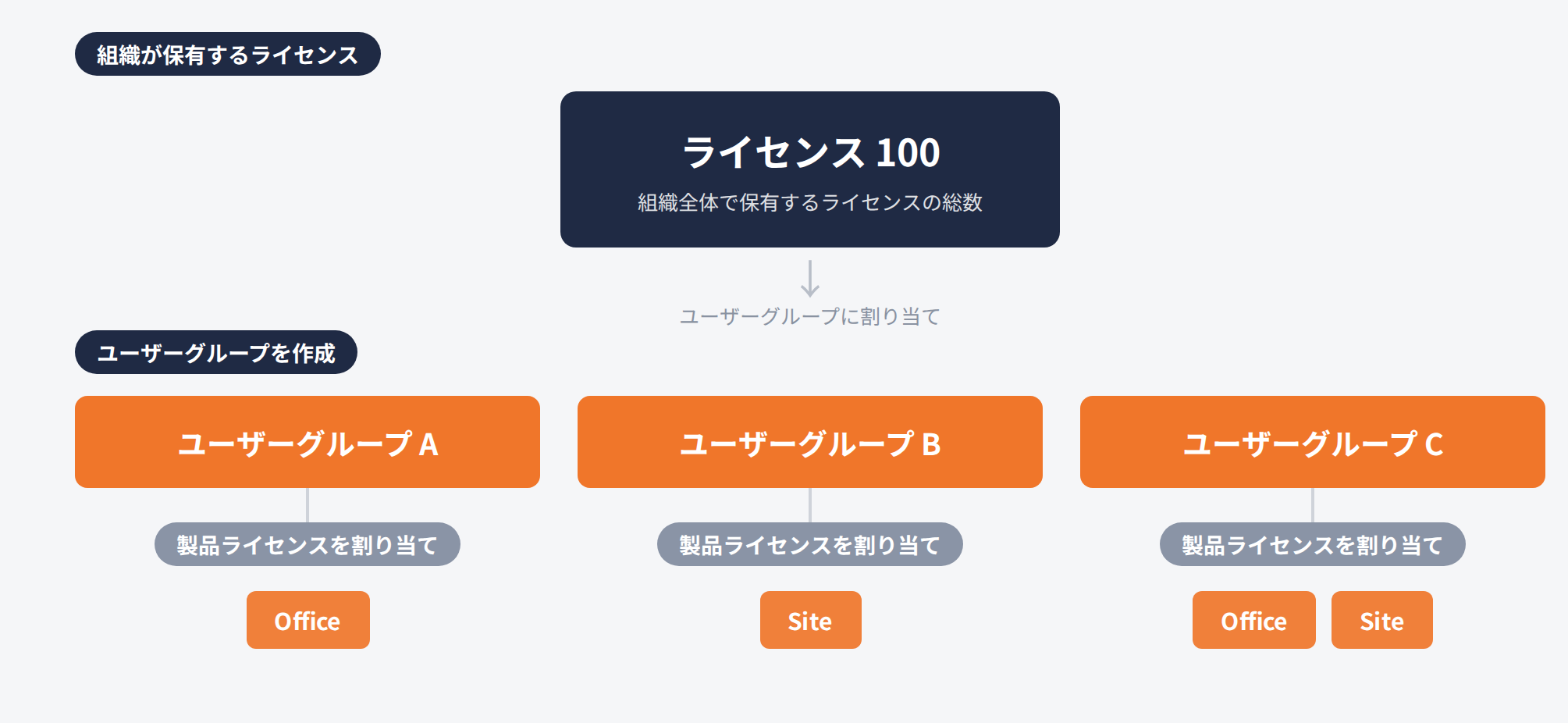 ライセンスの割当