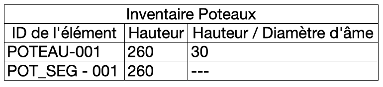  Tableau Archicad « Inventaire Poteaux » listant deux éléments : POTEAU-001 avec une hauteur de 260 et un rapport hauteur/diamètre d'âme de 30, et POT_SEG-001 avec une hauteur de 260 sans valeur pour le rapport.