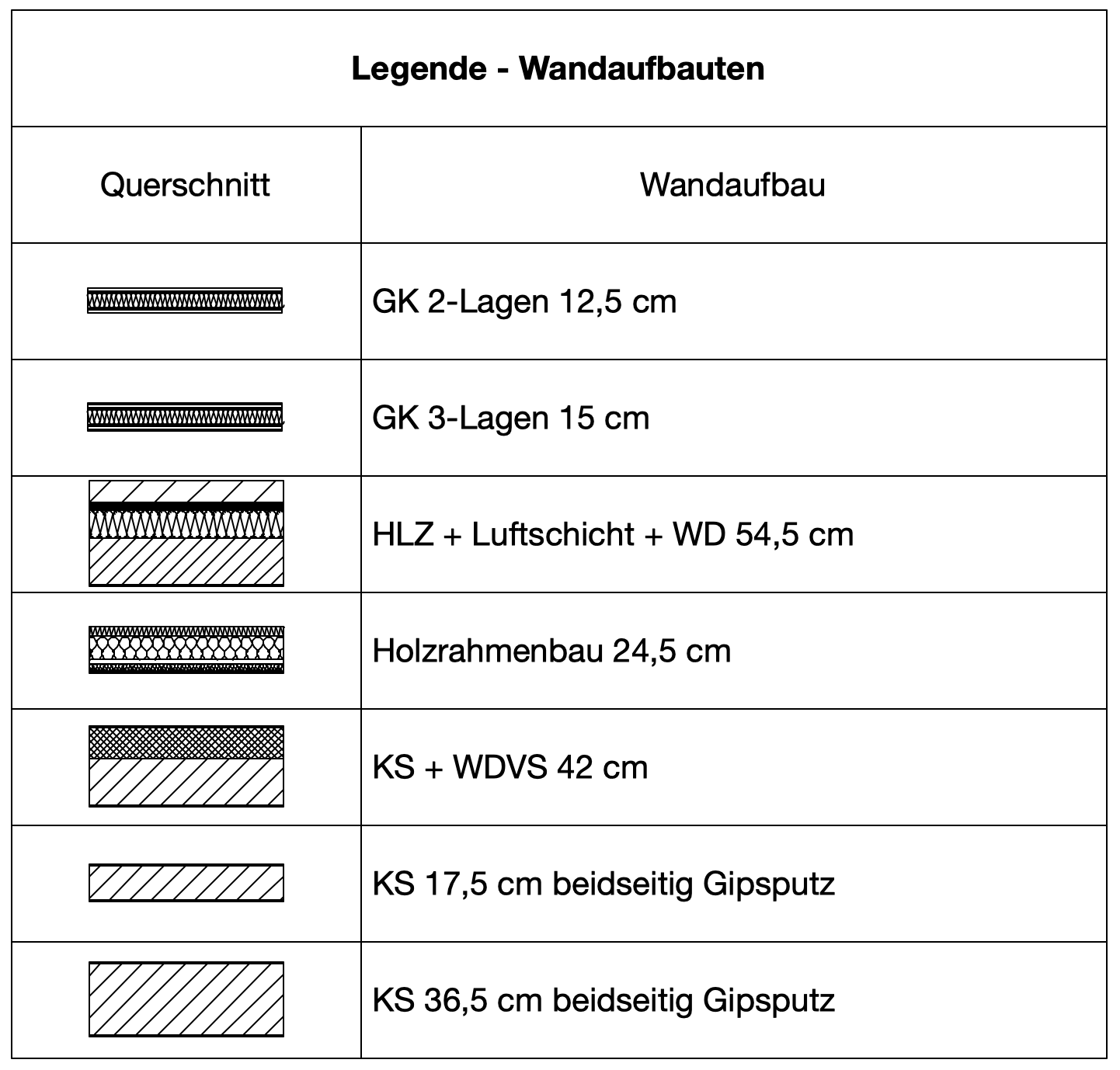 Fertige Legende – Wandaufbauten als tabellarische Auswertung mit den Spalten Querschnitt und Wandaufbau. Dargestellt sind verschiedene Wandtypen mit grafischem Querschnitt und Bezeichnungen wie GK 2-Lagen 12,5 cm, Holzrahmenbau 24,5 cm und KS + WDVS 42 cm.